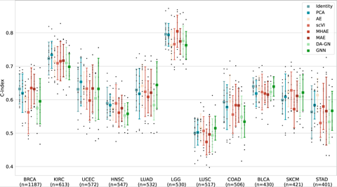 Benchmark scatter plot across cancer cohorts